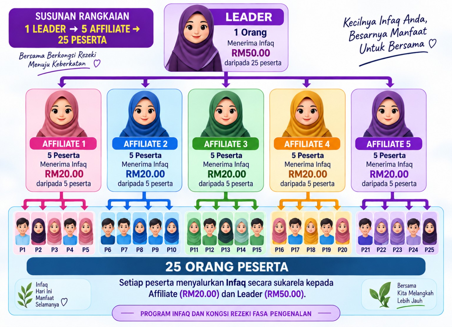 Susunan rangkaian 1 Leader, 5 Affiliate dan 25 Peserta - Program Infaq dan Kongsi Rezeki Fasa Pengenalan
